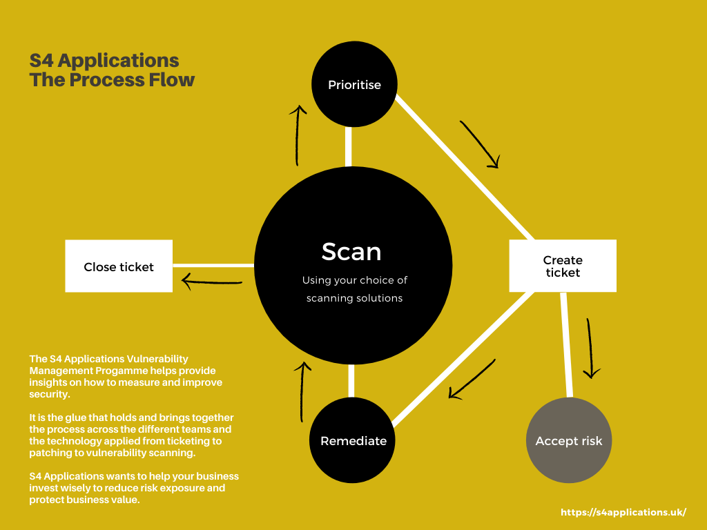 S4Applications Vulnerability Management Programme