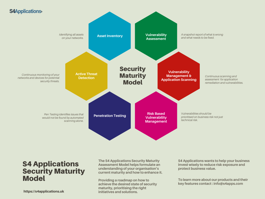 S4Applications-Security-Maturity-Model-1